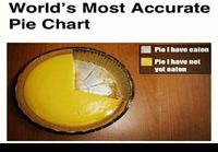 Most accurate pie chart