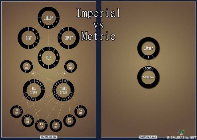 Imperial & Metric