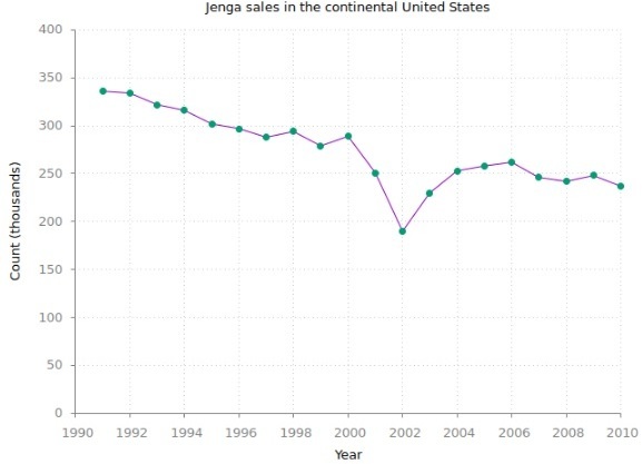 Jenga -pelin myyntiluvut USA:ssa - laskee vuonna 2001 :(