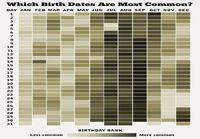 Yleisimmät syntymäpäivät -taulukko