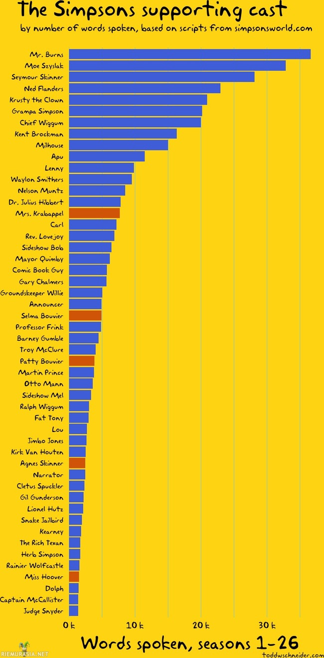 The Simpsons - Kellä eniten vuorosanoja?