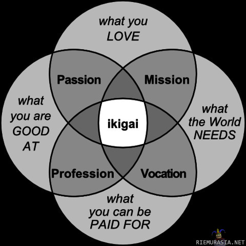Ikigai - Elämän tarkoitus - Mistä elämän tarkoitus muodostuu? Pitäisi löytyä tämän kuvion keskeltä. Tämä kuva sai toviksi pohtimaan omia valintoja ja unelmia...