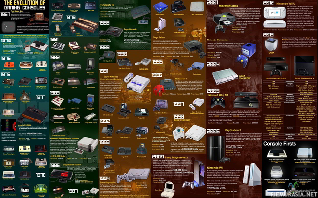 Pelikonsoleiden evoluutio - 1967 - 2013