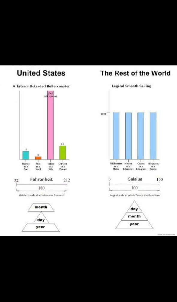 Amerikkalainen ja muun maailman mittausjärjestelmä - Havainnollistava kuva kuinka paljon järkevämpi metri systeemi on Amerikkalaiseen versioon verrattuna