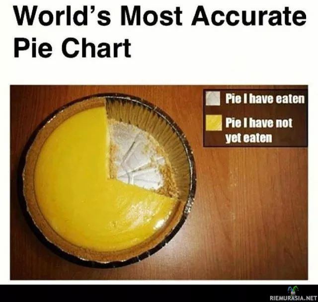 Most accurate pie chart - Todella tarkka piirakkakaavio