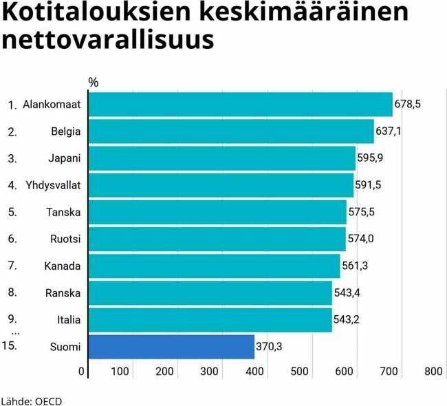 Kotitalouksien varallisuus - Mielenkiintoista että Suomi silti joutuu miljardeilla tukemaan Italian alhaisempaa veroprosenttia.