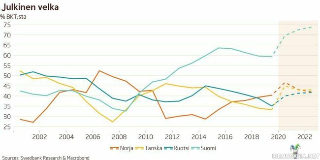 Suomen velkaantuneisuus verrattuna pohjoismaihin