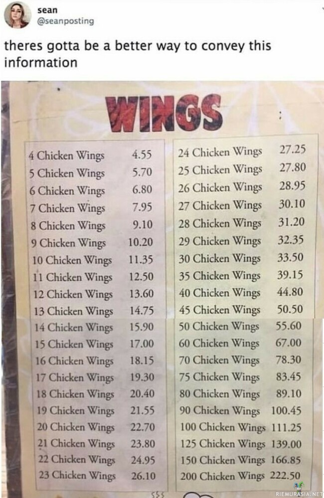 Chicken wings - No miksei? Äkkiähän tuosta listasta näkee mitä maksaa mikäkin määrä. Tietty jos haluaa 63 siipeä, niin sitten täytyy jo itsekin vähän laskeskella.