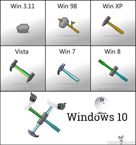 Windowsin evoluutio - Windows selitetty työkaluilla