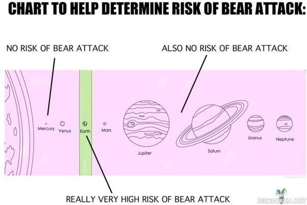 Linnunradan karhuvaarat - Karhujen hyökkäyksen kohteeksi joutumisen vaaravyöhykkeet