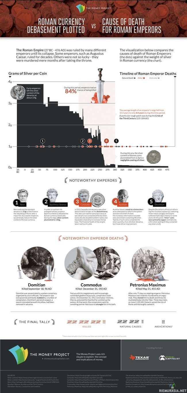 Sinäkin Brutukseni ja raha - Tässä on kuva Rooman hopearahan arvon kuoppaamisesta ja Rooman keisarien hengissä pysyminen puoliintumisajasta. Tämä oli minusta jännää, koska olen kansantaloustiede nörtti.