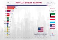 Top 20 Country Carbon Dioxide (CO2) Emission History (1960-2017)