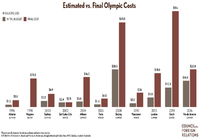 Olympiakisojen laskut