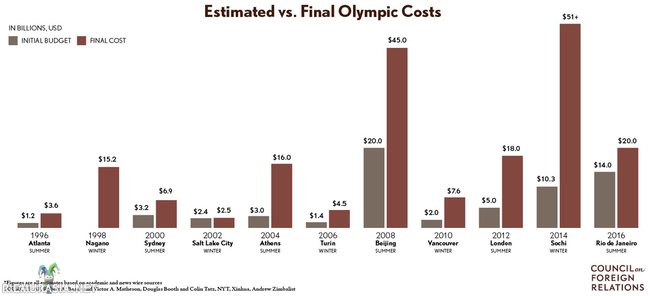 Olympiakisojen laskut - Olympiakisojen budjetteja Atlantan kesäolympialaisista 1996 Rio de Janeiron kisoihin 2016.
Vasemmalla suunniteltu ja oikealla lopullinen budjetti.