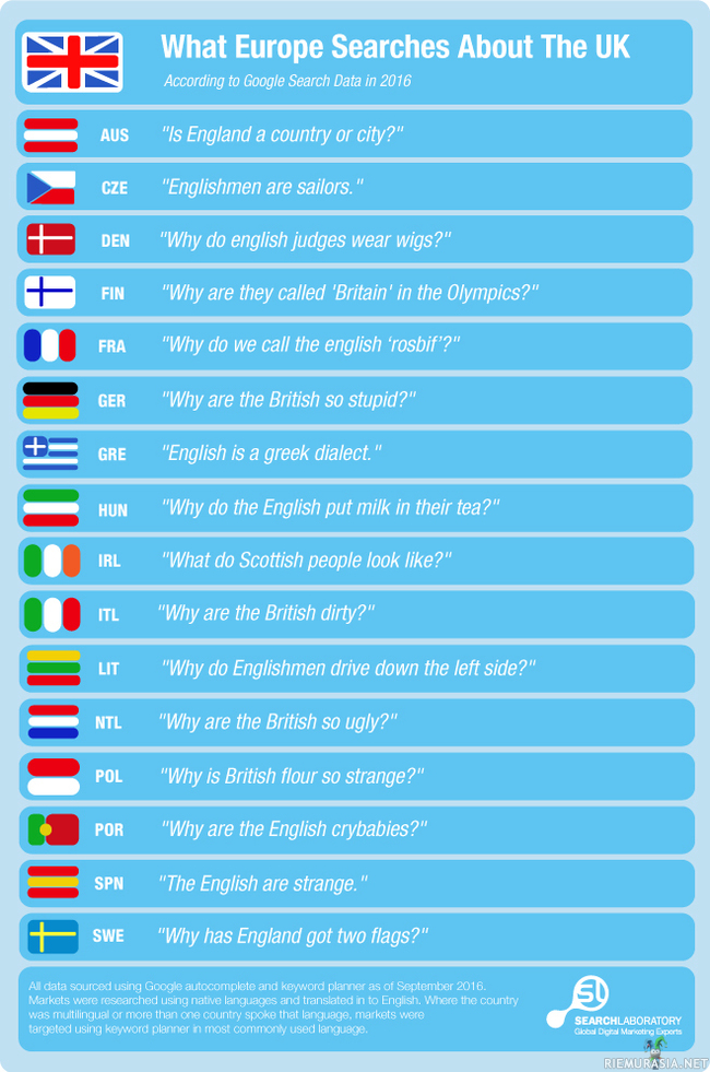 Mitä eurooppalaiset googlee briteistä