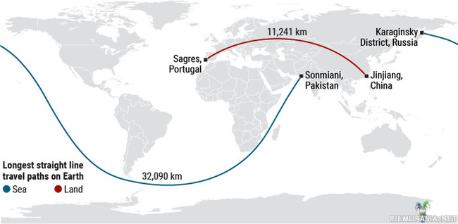 Maapallon pisimmät suorat reitit meri- ja maateitse - Karttaprojektiossa viivat ovat käyriä maapallon kaarevuuden vuoksi.

http://www.sciencemag.org/news/2018/04/ocean-path-will-take-you-longest-straight-line-journey-earth